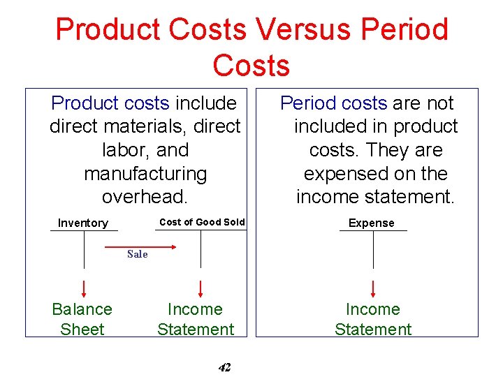 Product Costs Versus Period Costs Product costs include direct materials, direct labor, and manufacturing