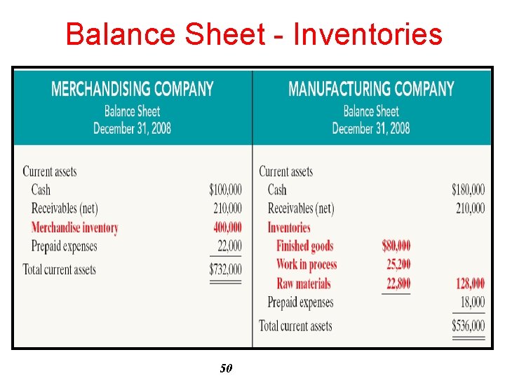 Balance Sheet - Inventories 50 