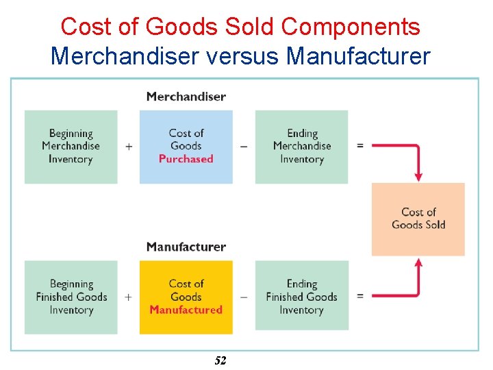 Cost of Goods Sold Components Merchandiser versus Manufacturer 52 