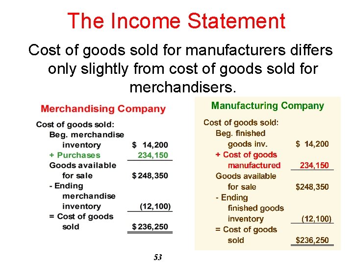 The Income Statement Cost of goods sold for manufacturers differs only slightly from cost