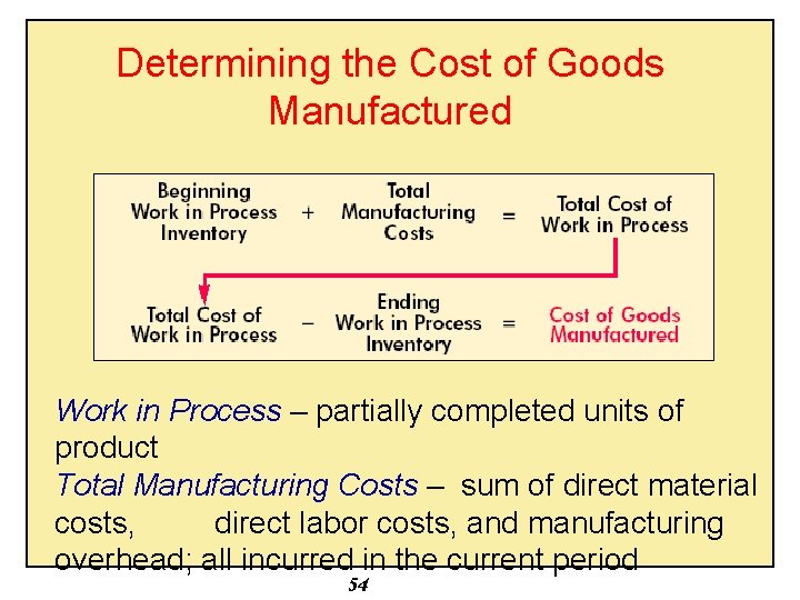 Determining the Cost of Goods Manufactured Work in Process – partially completed units of