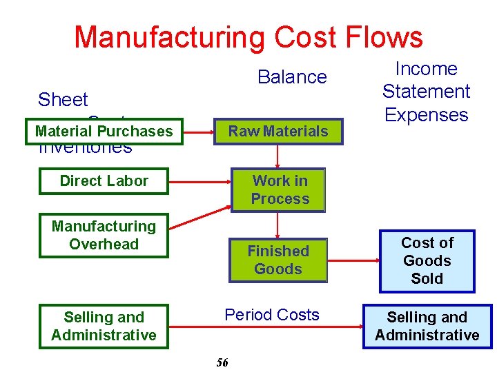 Manufacturing Cost Flows Balance Sheet Material. Costs Purchases Inventories Raw Materials Direct Labor Work