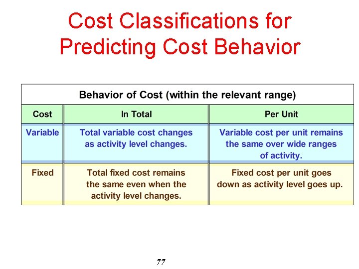 Cost Classifications for Predicting Cost Behavior 77 