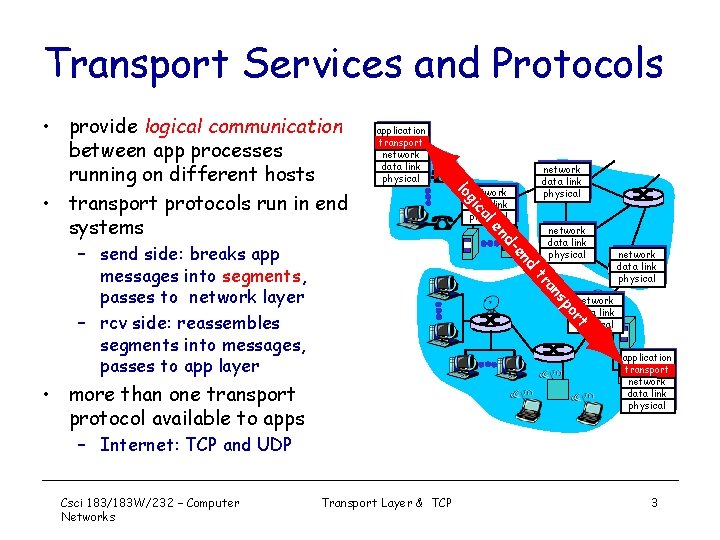 Transport Services and Protocols application transport network data link physical al d en d-