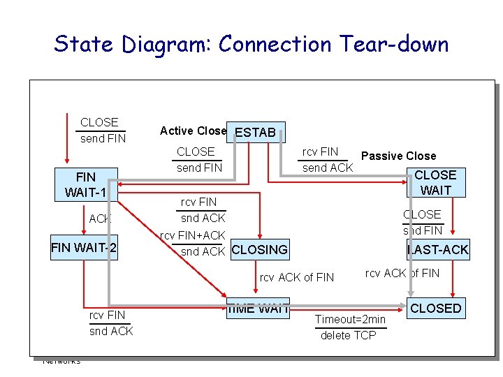 State Diagram: Connection Tear-down CLOSE send FIN Active Close ESTAB CLOSE send FIN WAIT-1