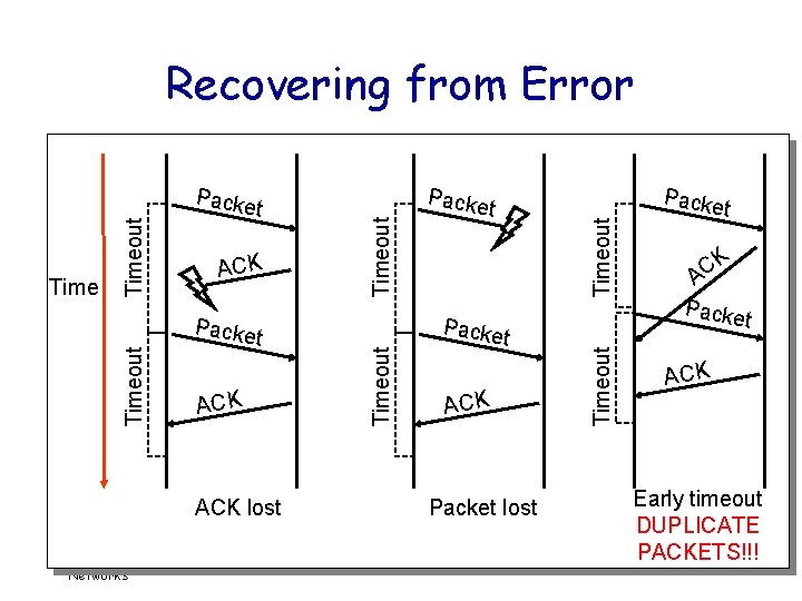 Packe t ACK lost Csci 183/183 W/232 – Computer Networks t Packe t ACK