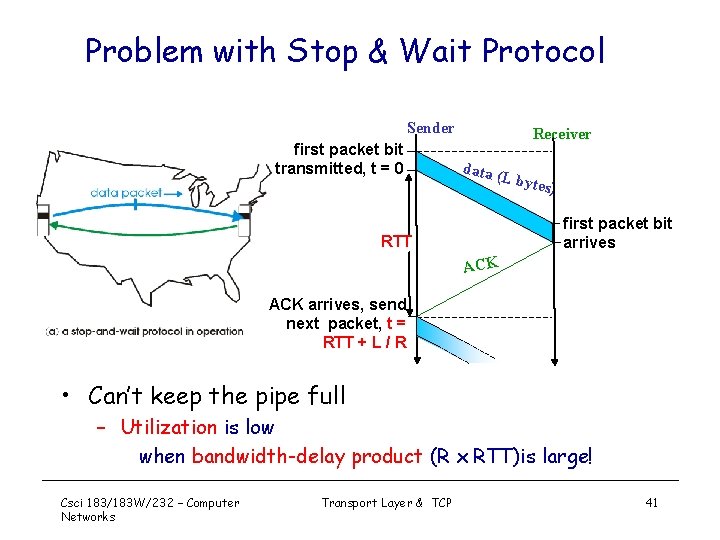 Problem with Stop & Wait Protocol Sender first packet bit transmitted, t = 0