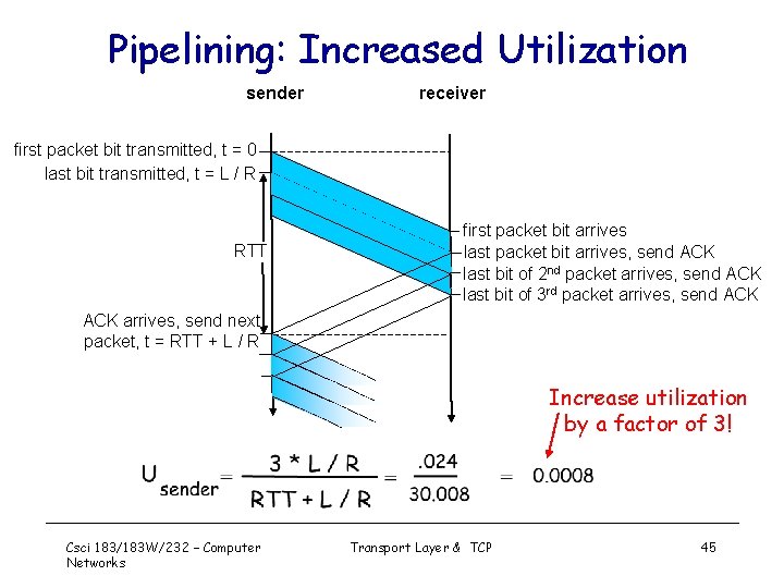 Pipelining: Increased Utilization sender receiver first packet bit transmitted, t = 0 last bit