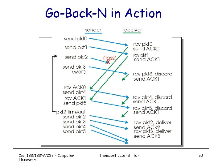 Go-Back-N in Action Csci 183/183 W/232 – Computer Networks Transport Layer & TCP 50