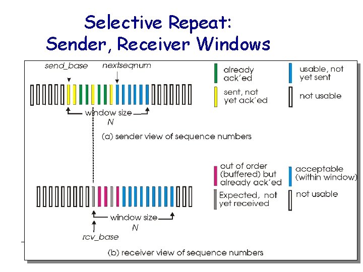 Selective Repeat: Sender, Receiver Windows Csci 183/183 W/232 – Computer Networks Transport Layer &