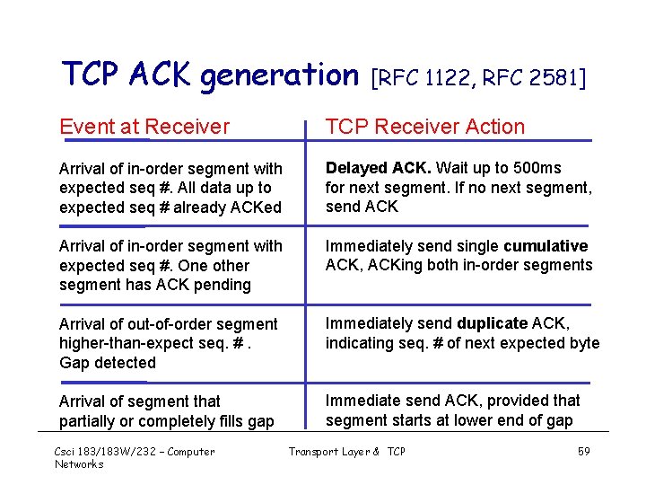 TCP ACK generation [RFC 1122, RFC 2581] Event at Receiver TCP Receiver Action Arrival
