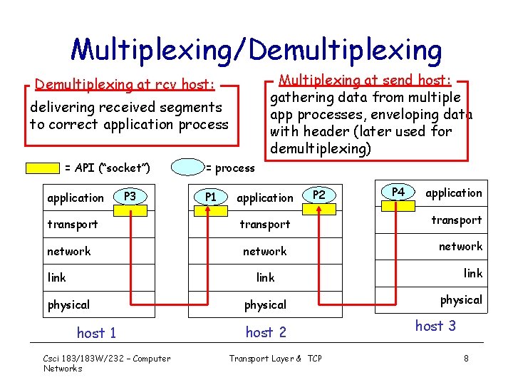 Multiplexing/Demultiplexing Multiplexing at send host: gathering data from multiple app processes, enveloping data with