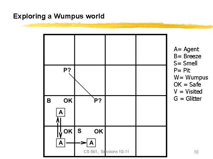 Exploring a Wumpus world A= Agent B= Breeze S= Smell P= Pit W= Wumpus