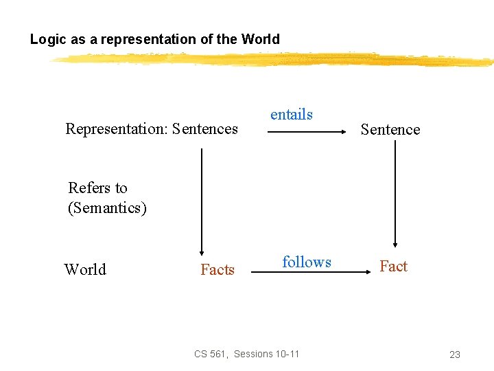 Logic as a representation of the World Representation: Sentences entails Sentence Refers to (Semantics)