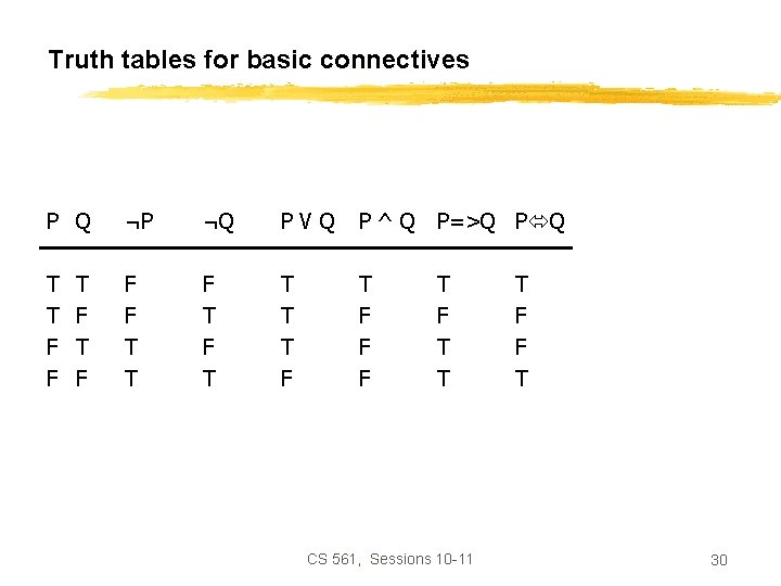 Truth tables for basic connectives P Q ¬P ¬Q PVQ P ^ Q P=>Q