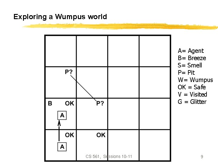 Exploring a Wumpus world A= Agent B= Breeze S= Smell P= Pit W= Wumpus