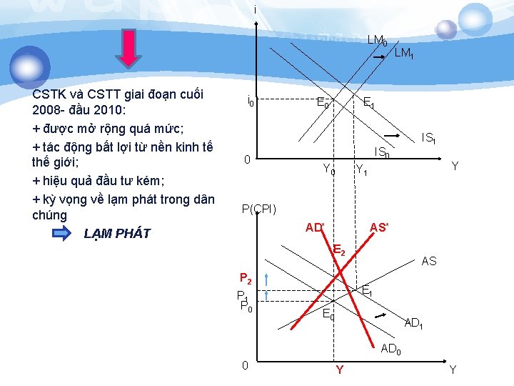 i LM 0 CSTK và CSTT giai đoạn cuối 2008 - đầu 2010: +