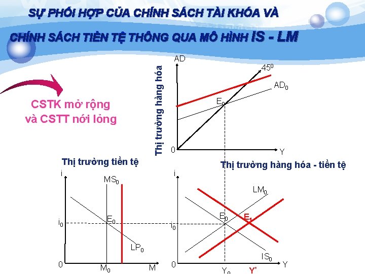 SỰ PHỐI HỢP CỦA CHÍNH SÁCH TÀI KHÓA VÀ CHÍNH SÁCH TIỀN TỆ THÔNG