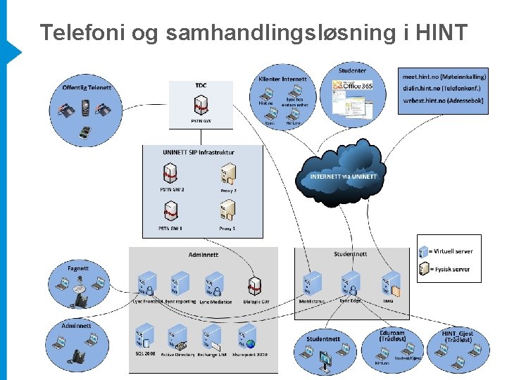 Telefoni og samhandlingsløsning i HINT 