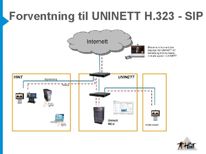 Forventning til UNINETT H. 323 - SIP 