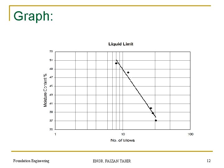 Graph: Foundation Engineering ENGR. FAIZAN TAHIR 12 