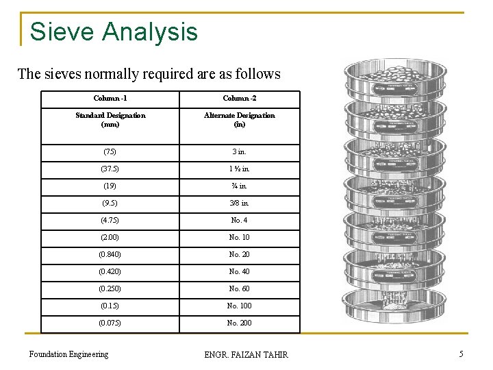 Sieve Analysis The sieves normally required are as follows Column -1 Column -2 Standard