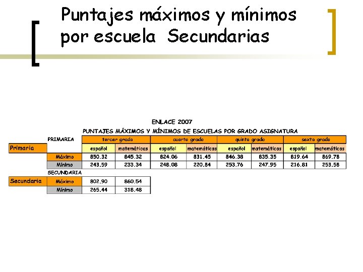 Puntajes máximos y mínimos por escuela Secundarias 