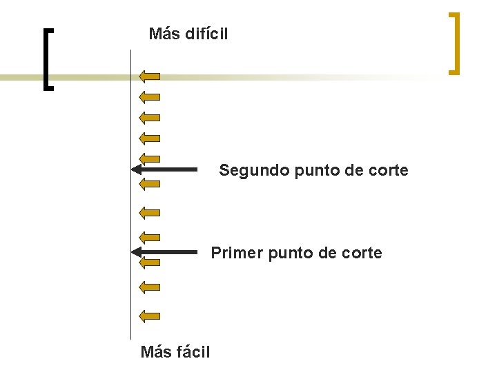 Más difícil Segundo punto de corte Primer punto de corte Más fácil 