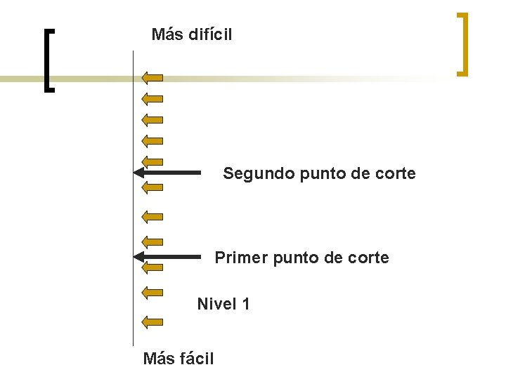 Más difícil Segundo punto de corte Primer punto de corte Nivel 1 Más fácil