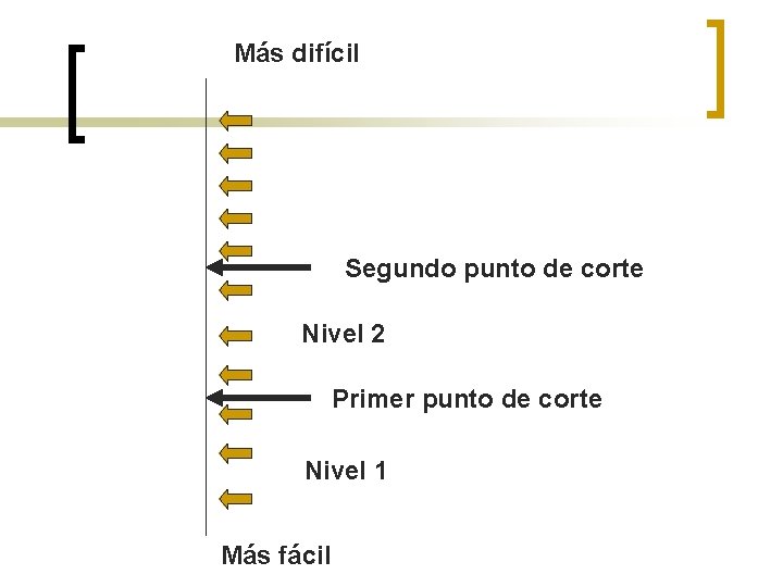 Más difícil Segundo punto de corte Nivel 2 Primer punto de corte Nivel 1