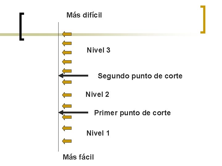 Más difícil Nivel 3 Segundo punto de corte Nivel 2 Primer punto de corte