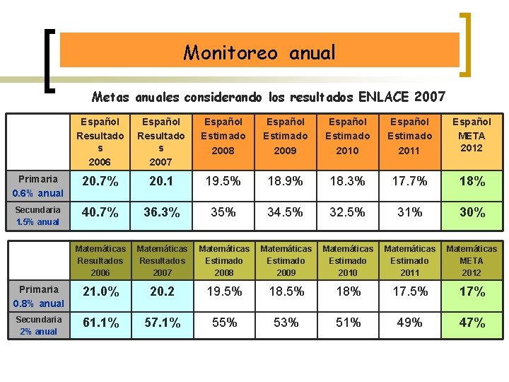 Monitoreo anual Metas anuales considerando los resultados ENLACE 2007 Español Resultado s 2006 Español