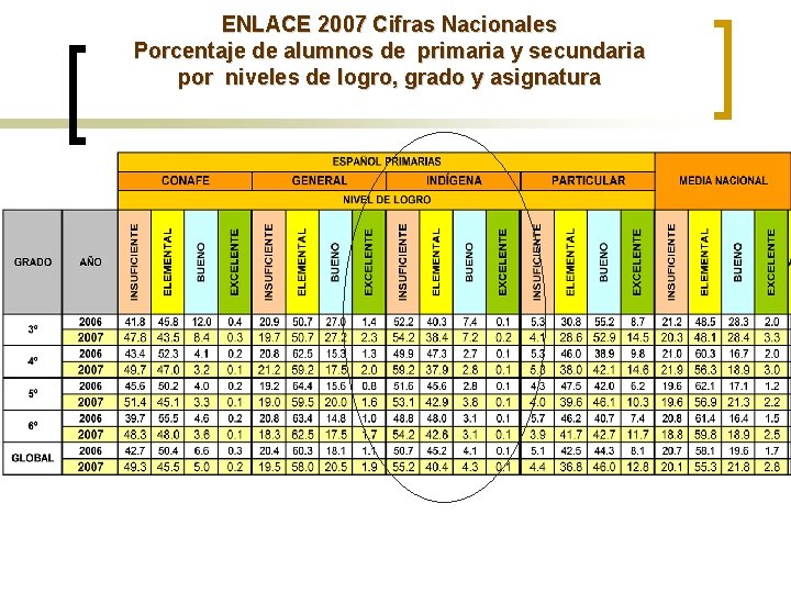 ENLACE 2007 Cifras Nacionales Porcentaje de alumnos de primaria y secundaria por niveles de