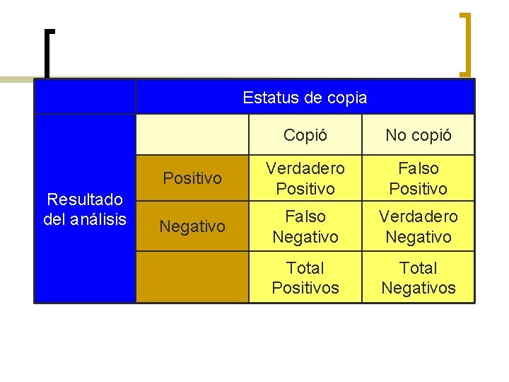Estatus de copia Resultado del análisis Copió No copió Positivo Verdadero Positivo Falso Positivo