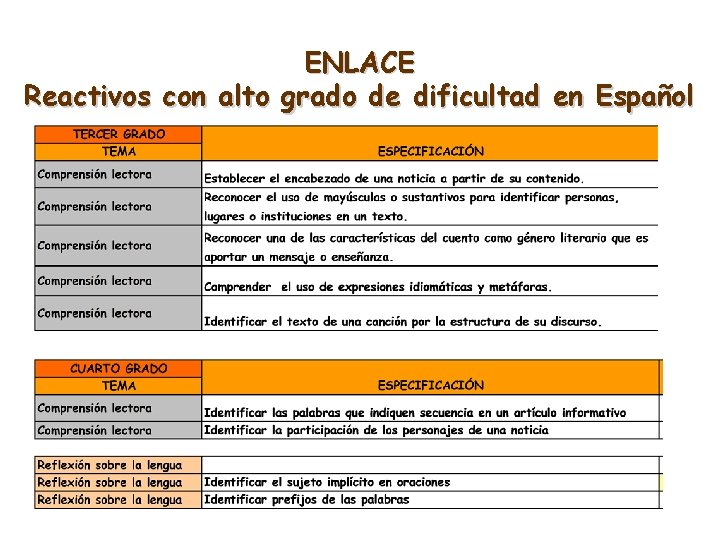 ENLACE Reactivos con alto grado de dificultad en Español 