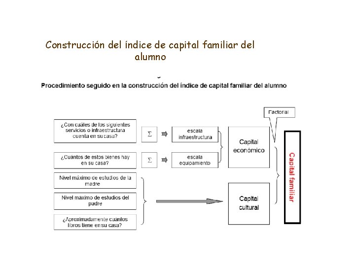 Construcción del índice de capital familiar del alumno 