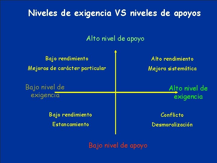 Niveles de exigencia VS niveles de apoyos Alto nivel de apoyo Bajo rendimiento Alto