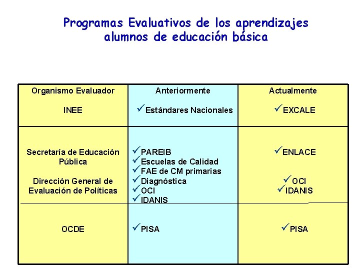 Programas Evaluativos de los aprendizajes alumnos de educación básica Organismo Evaluador Anteriormente Actualmente INEE