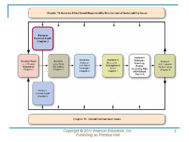 Copyright © 2011 Pearson Education, Inc. Publishing as Prentice Hall 2 