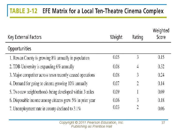 Copyright © 2011 Pearson Education, Inc. Publishing as Prentice Hall 37 