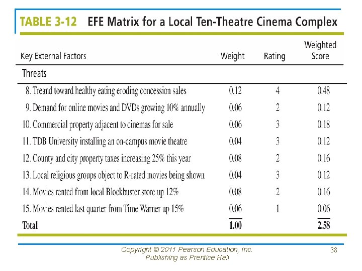 Copyright © 2011 Pearson Education, Inc. Publishing as Prentice Hall 38 