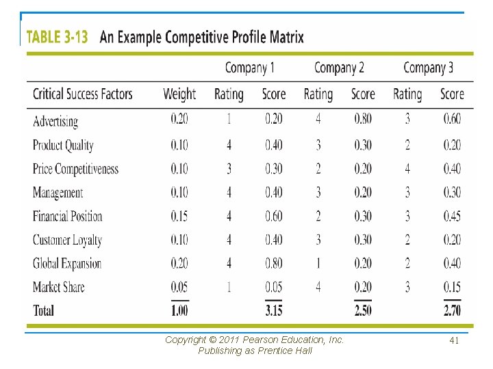 Copyright © 2011 Pearson Education, Inc. Publishing as Prentice Hall 41 