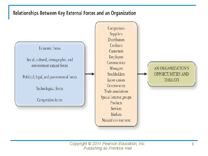 Copyright © 2011 Pearson Education, Inc. Publishing as Prentice Hall 6 