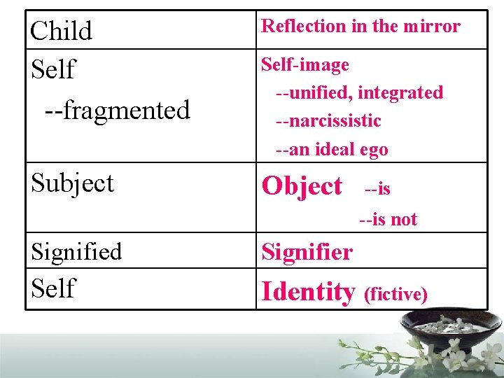 Child Self --fragmented Reflection in the mirror Subject Object Self-image --unified, integrated --narcissistic --an