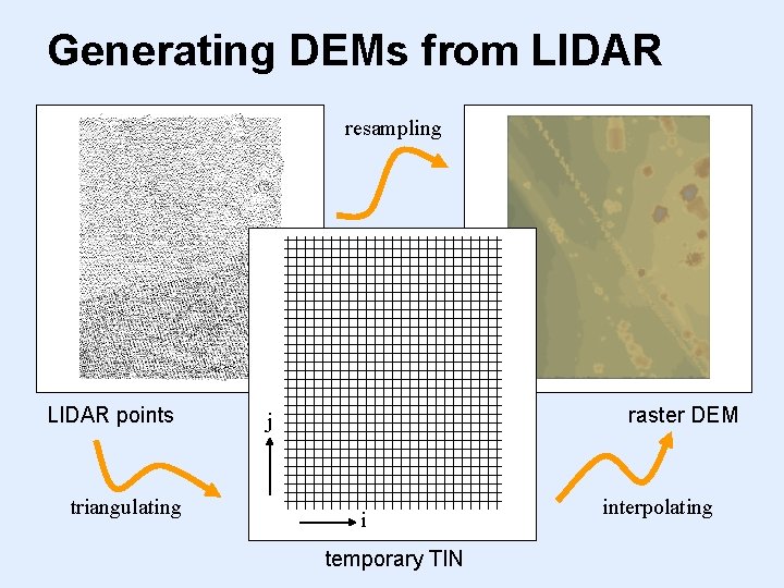 Generating DEMs from LIDAR resampling LIDAR points triangulating raster DEM j i temporary TIN