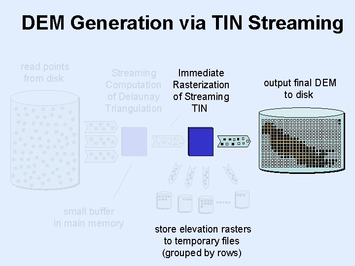 DEM Generation via TIN Streaming read points from disk Streaming Computation of Delaunay Triangulation