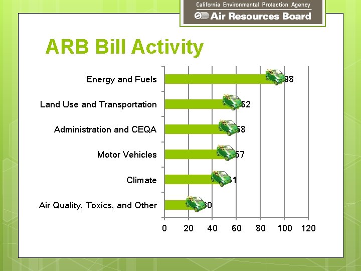 ARB Bill Activity 98 Energy and Fuels Land Use and Transportation 62 Administration and