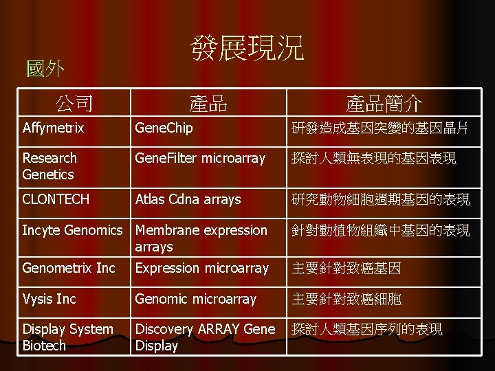 國外 公司 發展現況 產品 產品簡介 Affymetrix Gene. Chip 研發造成基因突變的基因晶片 Research Genetics Gene. Filter microarray
