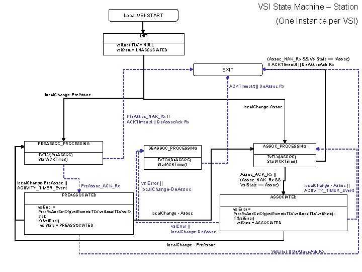 VSI State Machine – Station Local VSI-START (One Instance per VSI) INIT vsi. Local.