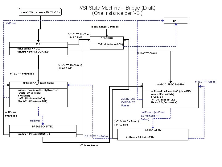 New-VSI-Instance ID TLV Rx VSI State Machine – Bridge (Draft) (One Instance per VSI)